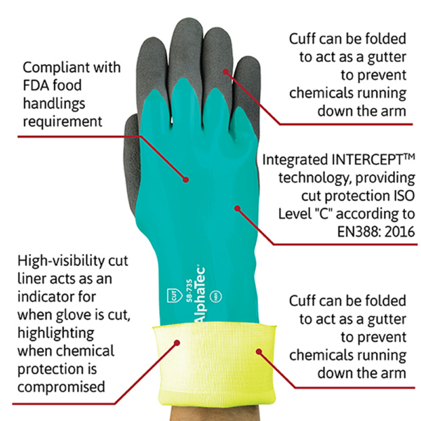 Annotated diagram of Ansell AlphaTec 58-735 glove highlighting cut-resistant liner, chemical gutter cuff, and FDA-compliant construction.