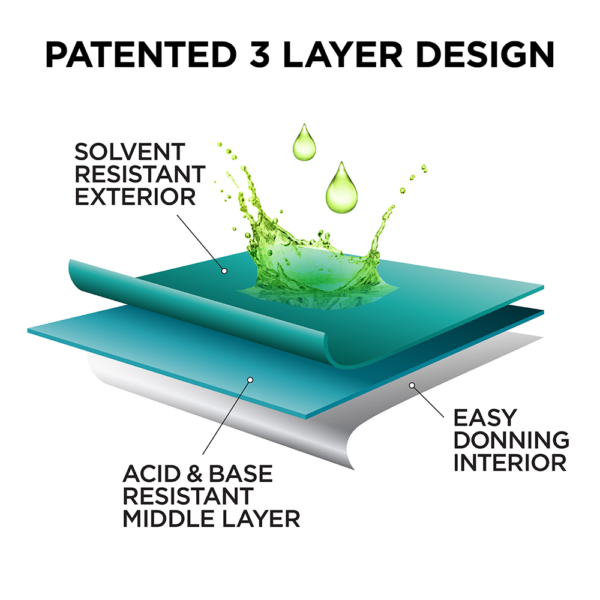 Diagram showing patented 3-layer glove design with solvent-resistant exterior, chemical barrier, and easy-donning interior